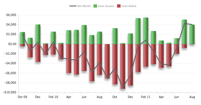 My net worth from 2009 - 2011