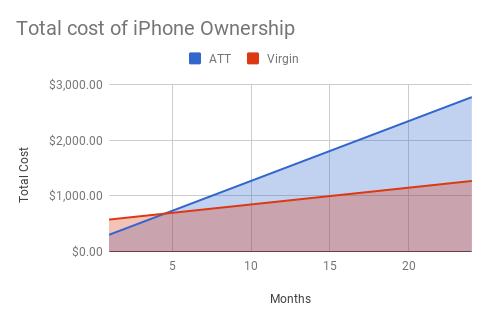 Graph showing break even